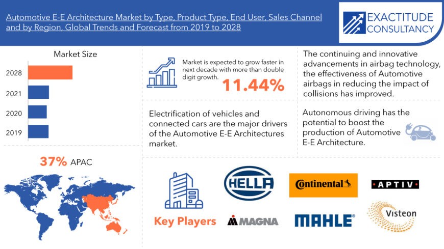 Automotive E-E Architecture Market Trends 2022, Size, Share & Forecast