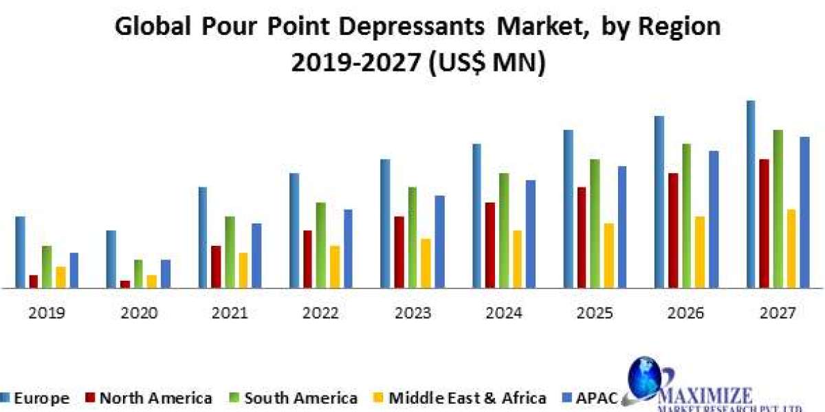 Pour Point Depressants Market  Top Industry Trends & Opportunities, Competition Analysis 2027