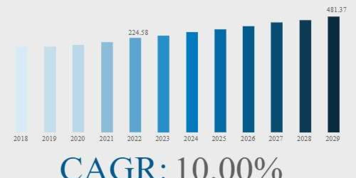 Collagen Sponge Market Booming Across the Globe by Growth, Segments and Forecast by 2030