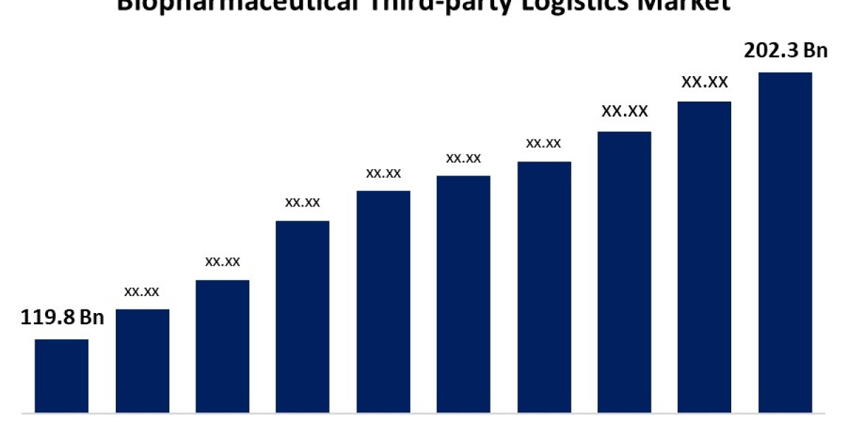 Biopharmaceutical Third-party Logistics Market Size, Share 2030