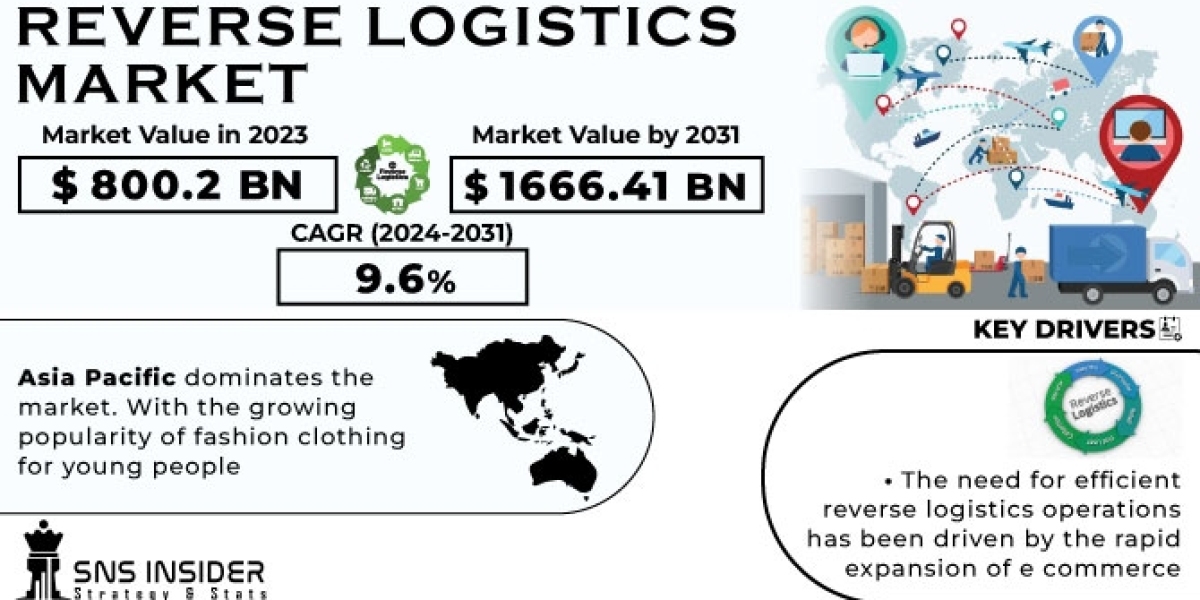 Reverse Logistics Market 2024 Global Business Insights Report