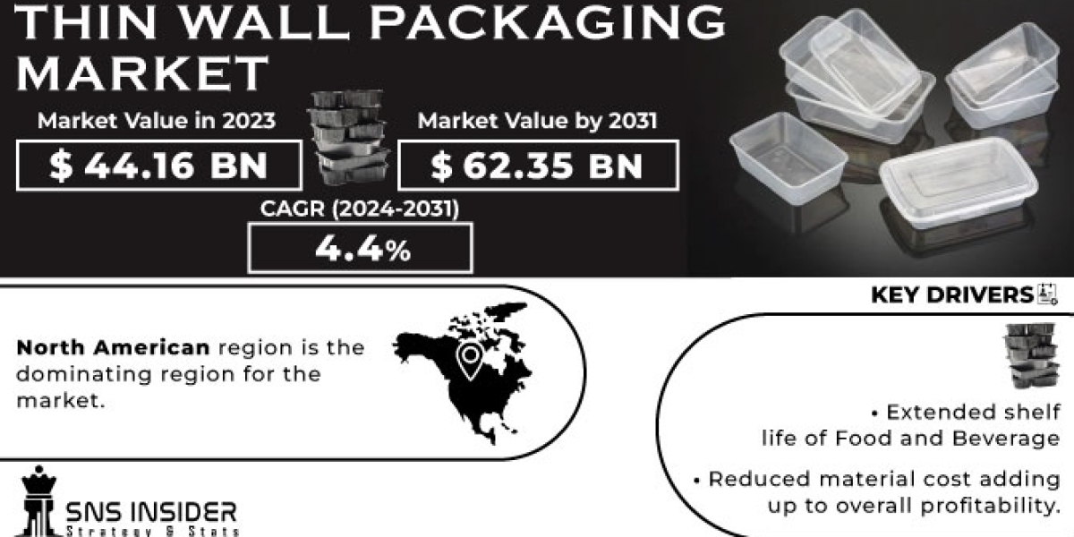 Thin Wall Packaging Market 2024 Global Industry Analysis, Opportunities & Forecast by 2031