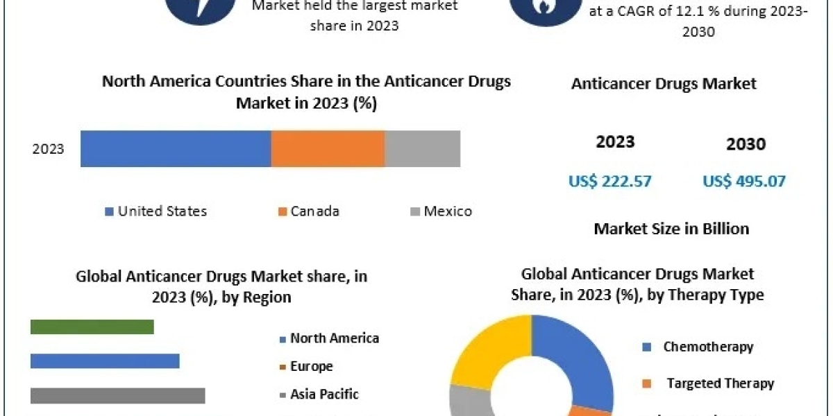 Unlocking Opportunities in the Anticancer Drugs Market: Trends, Challenges, and Forecasts